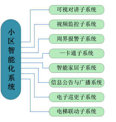 智能社區 概念解析與系統架構詳解